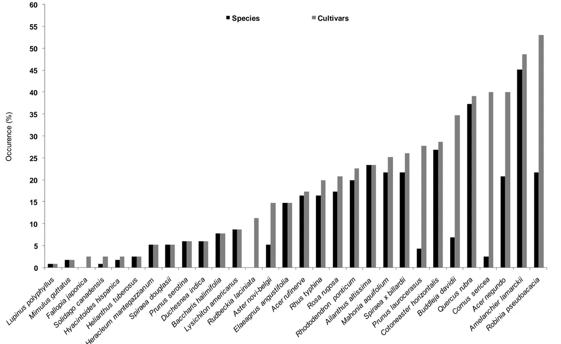 Figure 2: Occurrence of terrestrial invasive plants (species or cultivars) in horticultural catalogues in Flanders (n=115)