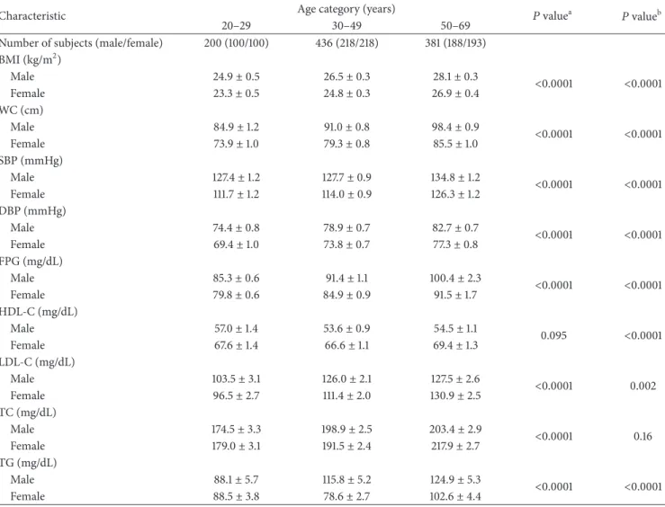 Table 2: Anthropometric, clinical, and biological characteristics by age category and gender in the NESCaV sample (