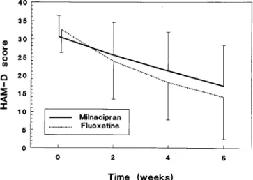 Fig. 2.  Changes over time in mean  scores ( +  SD) on  the Hamilton  depression scale (HAM-D) among  patients  treated  by milnacipran  100 mg/day or fluoxetine 20 mg/day 