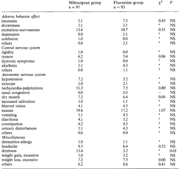 Table 4.  Comparison of the  frequency of adverse events  (%) 