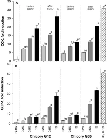 Figure 2. E ﬀ ect of chicory roasted roots on intestinal hormone secretion by STC-1 cells