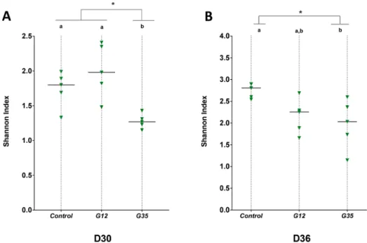 Table 2. Mean Relative Abundances (%) of Bacterial Phyla in Mice Microbiota During Di ﬀ erent Chicory Diets (D30) a