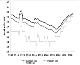 Figure 2. Decomposition of the total fertility rate (before and after 35 years), 1985–2005