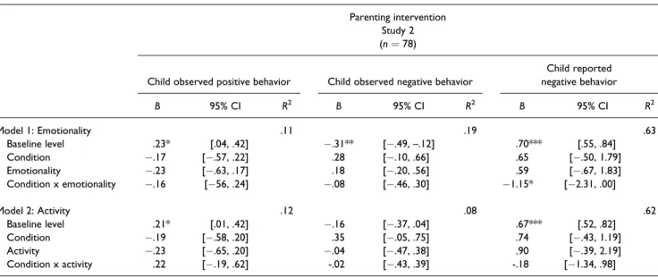 Figure 4. Graph on child differential sensitivity to parenting in the parenting intervention (Study 2).