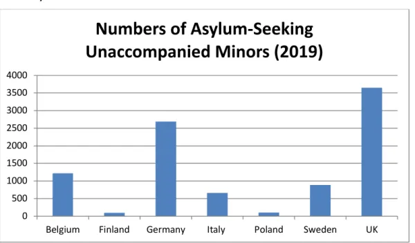 Figure  1:  Numbers  of  unaccompanied  asylum-seeking  minors  in  2019  in  partner  countries  (Source: 