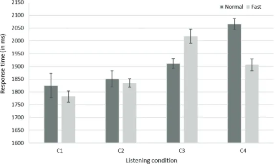 Figure 3: Estimated response times (in ms) as a function of listening condition and speed