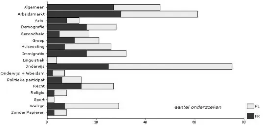 Figure 2: Topics of Research Projects into Immigration and Integration in Belgium  (1989–2002) 