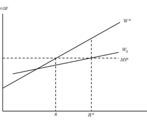 Figure 1 : Lazear’s model 