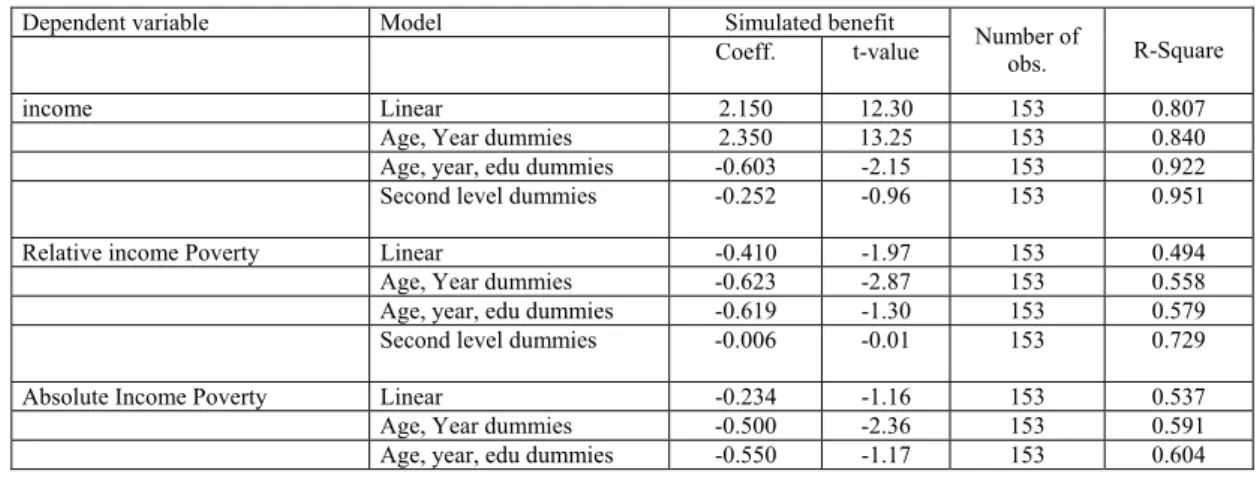 Table 4.1 Consumption regression (years 1979, 1988, 1996, 1997, 1999 and 2000) 