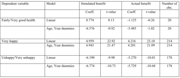 Table 4.2 contains the results of the income regressions. Because of the significantly larger  number of observations, we perform one additional regression that does not only account for  age and year dummies, but also second level dummies capturing the in