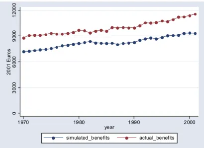 Figure A :  Actual and simulated benefits by year 