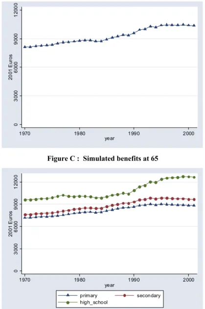 Figure D : Simulated benefits at 65 according to education 