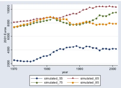 Figure E :  Simulated benefits by age 