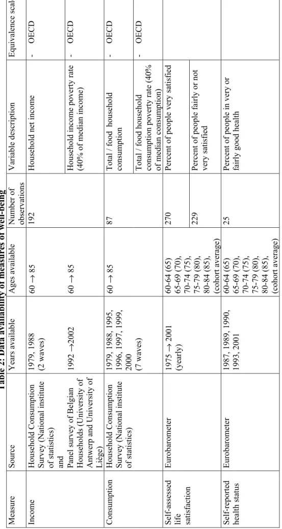 Table 2: Data availability of measures of well-being Measure Source Years available Ages available Number of  observations Variable description Equivalence scale  Income Household Consumption  Survey (National institute  of statistics)  and 