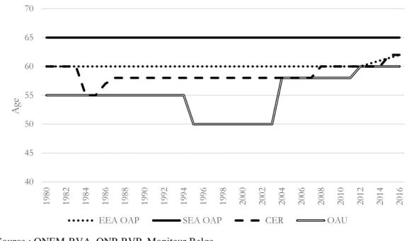 Figure 3: Early and statutory retirement ages – men 