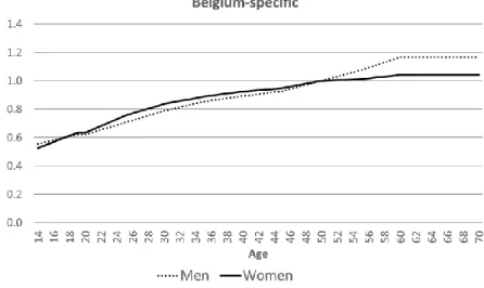 Figure 10 presents the average of the time-specific Belgian earning profiles, again expressed  as a percentage of the wage at age 50