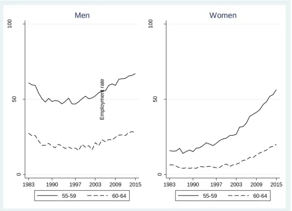 Figure 1: Employment rate of older workers (ages 55-64) 