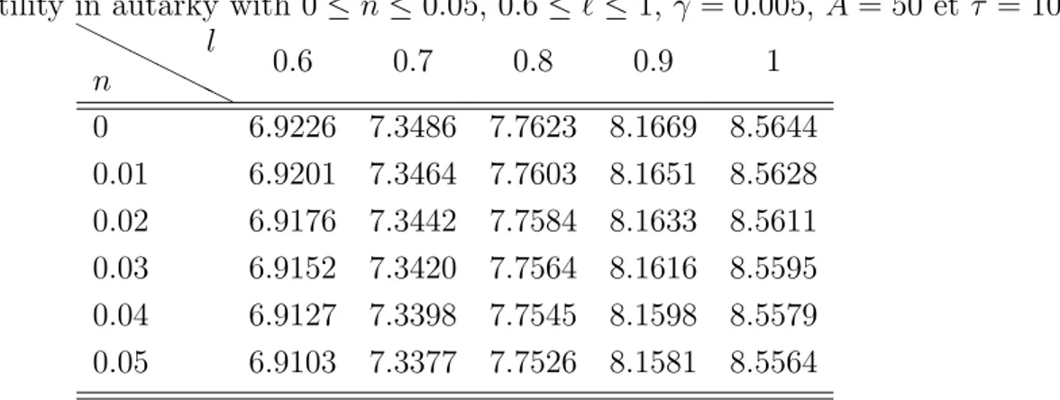 Table 2: Utility in autarky with 0 ≤ n ≤ 0.05, 0.6 ≤ ℓ ≤ 1, γ = 0.005, A = 50 et τ = 10 HH n HH HHl 0.6 0.7 0.8 0.9 1 0 6.9226 7.3486 7.7623 8.1669 8.5644 0.01 6.9201 7.3464 7.7603 8.1651 8.5628 0.02 6.9176 7.3442 7.7584 8.1633 8.5611 0.03 6.9152 7.3420 7.