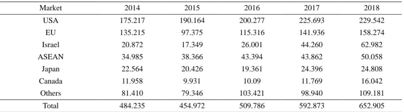 Table 5. Vietnamese tuna export value (in million USD) from 2014 to 2018 
