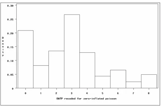Figure 2: Histogram of the recoded overall willingness to pay 