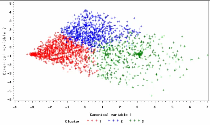 Figure 3: Scatterplot of the two canonical variables for each of the three clusters 