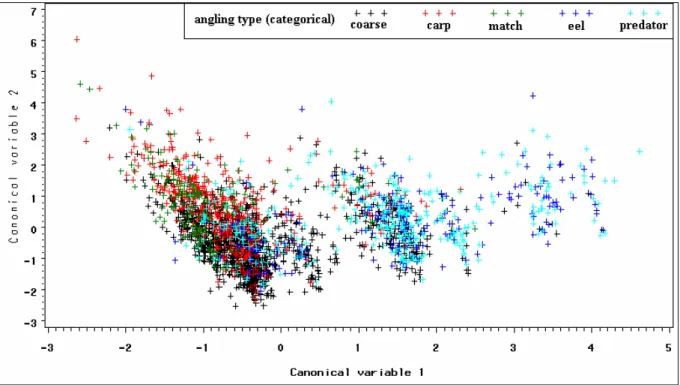 Figure 3: Scatterplot of the two first canonical variables for each of the five angling types 
