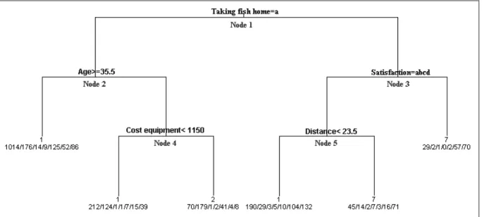 Figure 4: Classification tree for angling type, obtained by rpart 