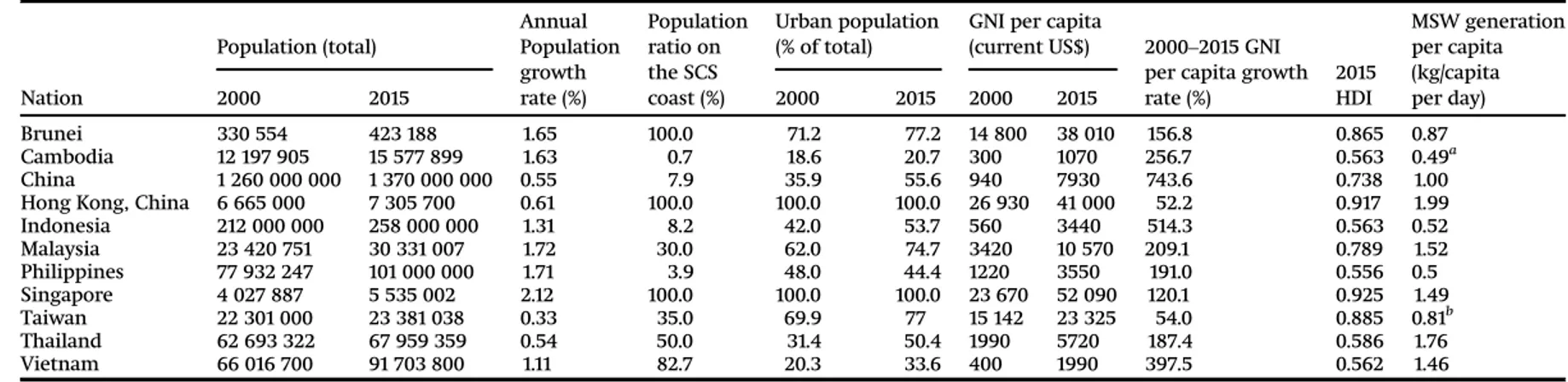 Table 1. Population, gross national income (GNI), and human development index (HDI) of countries that surround the SCS and amount of municipal solid waste (MSW) generated thereby