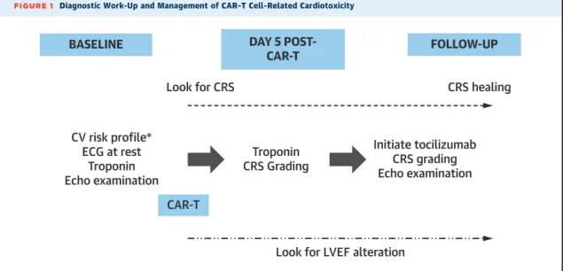 FIGURE 1 Diagnostic Work-Up and Management of CAR–T Cell–Related Cardiotoxicity