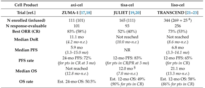 Table 1. Efficacy data of CD19-targeted CAR-T-cell therapies axi-cel, tisa-cel, and liso-cel in NHL.