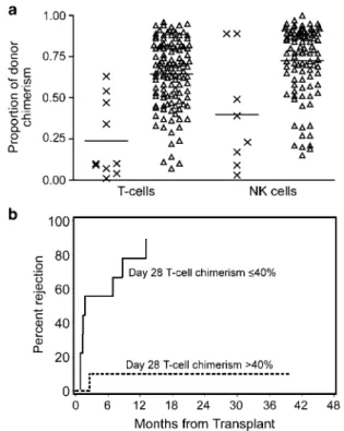 Figure 1 (a) Day-14 donor T-cell and NK-cell chimerism levels in patients with or without subsequent graft rejection