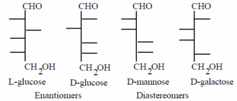 Figure 5 : représentation de Fisher de diastéréoisomères, d’énantiomères et d’épimères