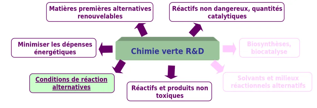 Illustration 3: application des micro-ondes comme technique de synthèse   alternative