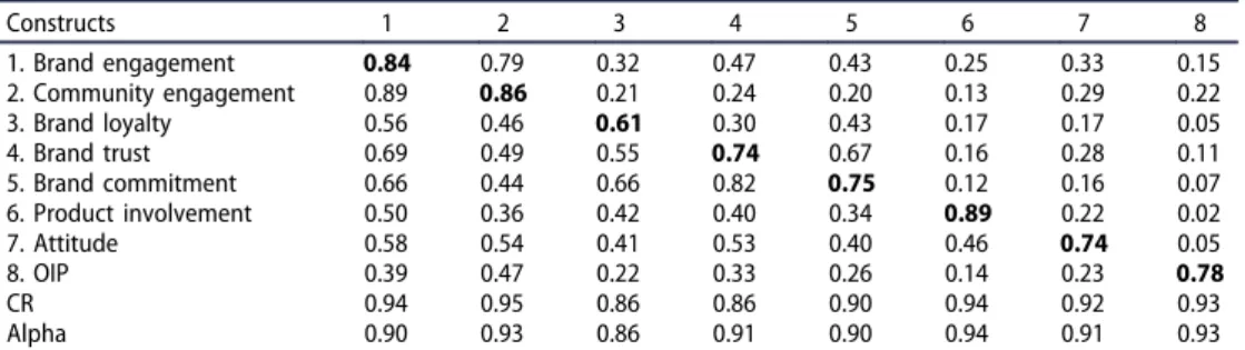 Table 2. Reliability and validity.