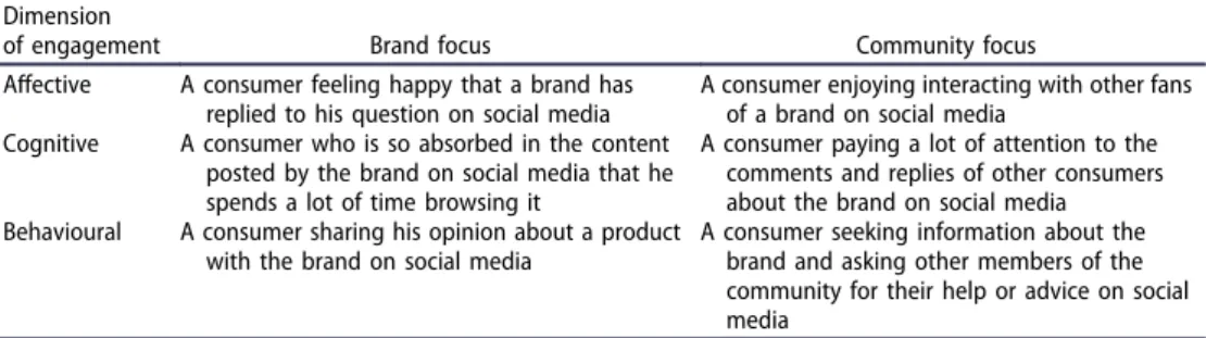 Table 1. Example of social media engagement manifestations.