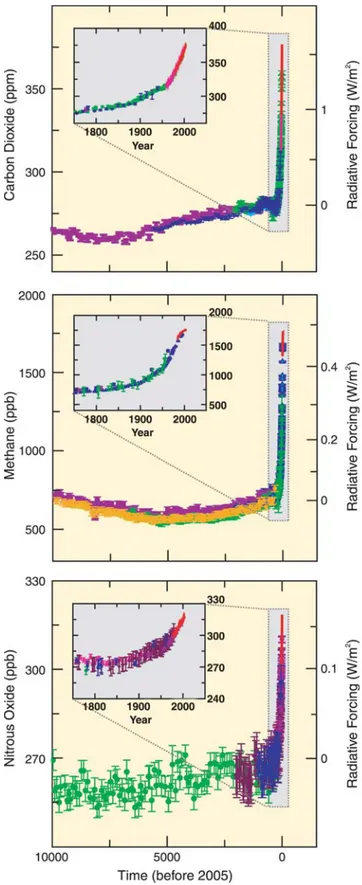Figure 1.   Atmospheric concentrations of CO 2 , CH 4  and N 2 O over the last  10,000 years (large panels) and since 1750 (inset panels)