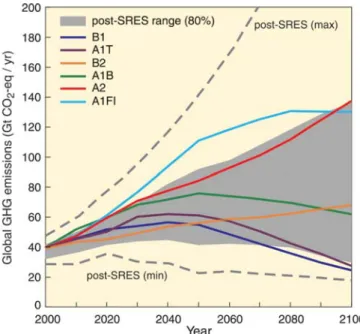 Figure 4.   Global GHG emissions (in GtCO 2 -eq per year) in the absence of  additional climate policies: six illustrative scenarios (coloured lines)