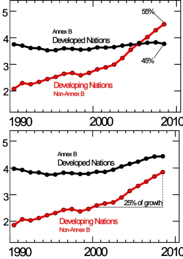 Figure 8.   Fossil fuel CO 2  emissions (GtC per year) since 1990 from  Annex B countries (mostly advanced economies) and non-Annex B  countries (mostly developing countries) taking into account 