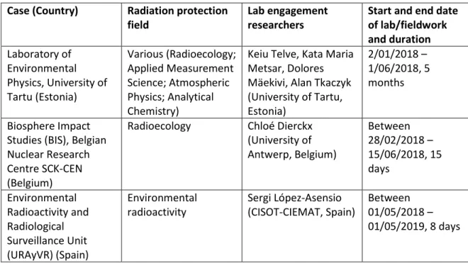 Table  1.  Overview  of  radiation  protection  cases,  radiation  protection  field,  lab  engagement  researchers, period and duration of lab/fieldwork