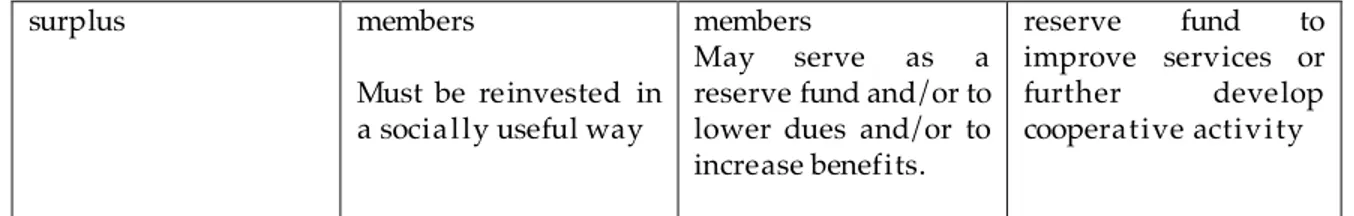 Table 1.1. The main operating mechanisms of the socia l economy 