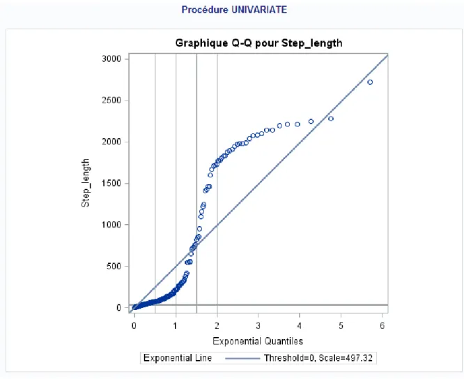 Figure 3 : diagramme quantile-quantile de la concordance des données arrondies à une loi  exponentielle 