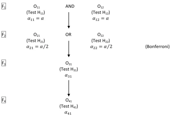 Figure III.9: Scenario 4, simple tree-structured gatekeeping strategy with a Bonferroni adjustment in  F 2 