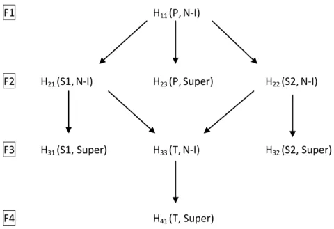 Figure  III.10:  Complex  tree-structured  scenario  example.  The  diagram  includes  references  to  the  primary (P), two secondary (S1 and S2) and tertiary (T) endpoints as well as non-inferiority (N-I) and  superiority (Super) analyses