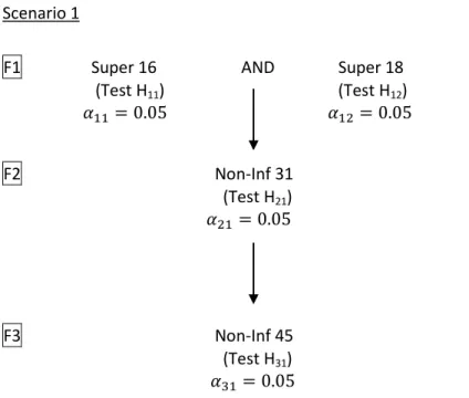 Figure IV.2: Scenario 1, serial gatekeeping strategy with 3 families. The diagram includes references  to non-inferiority (Non-inf) and superiority (Super) analyses