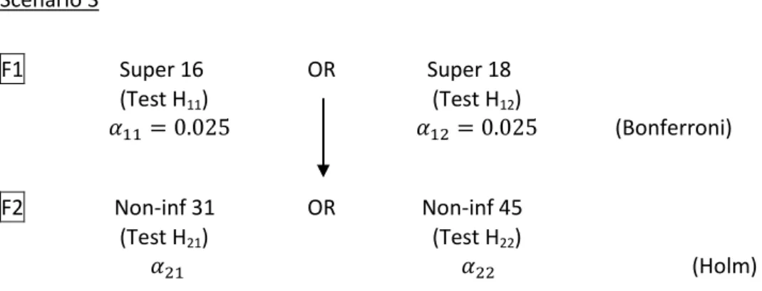 Figure IV.4: Scenario 3, parallel gatekeeping strategy with a Bonferroni adjustment in F 1  and a Holm  one  in  F 2 