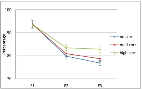 Figure V.1:  Scenario 1, graph  of performance  in each family in the case  of no correlation, medium  and high