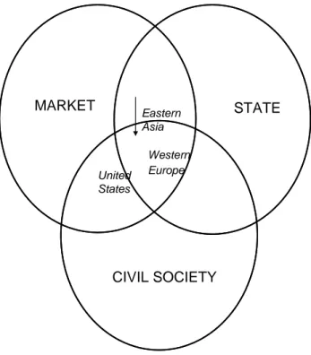 Figure 1. Positioning of social enterprise for three regions