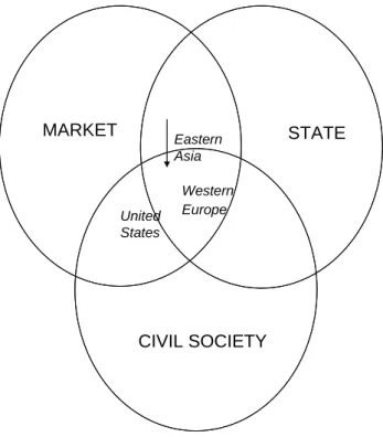 Figure 1. Positioning of social enterprise for three regions
