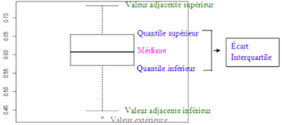Figure II-4 l’explication de boîte à moustaches  