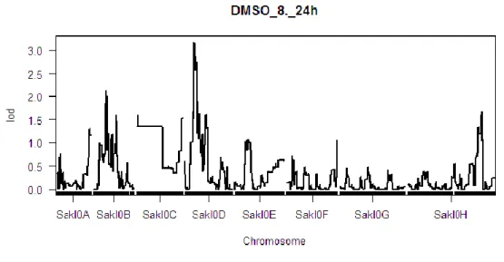 Figure III-3 LOD score de la levure sous condition DMSO 8% 24h  